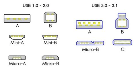 Whats the difference between Mini-A USB and Mini-B USB connector to ...