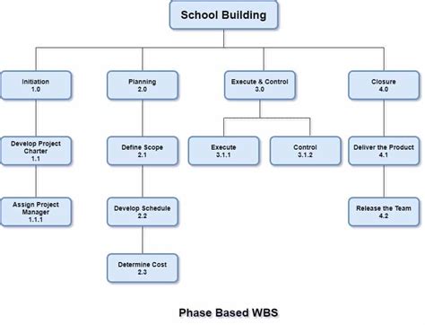 Work Breakdown Structure (WBS): Definition, Examples & Templates