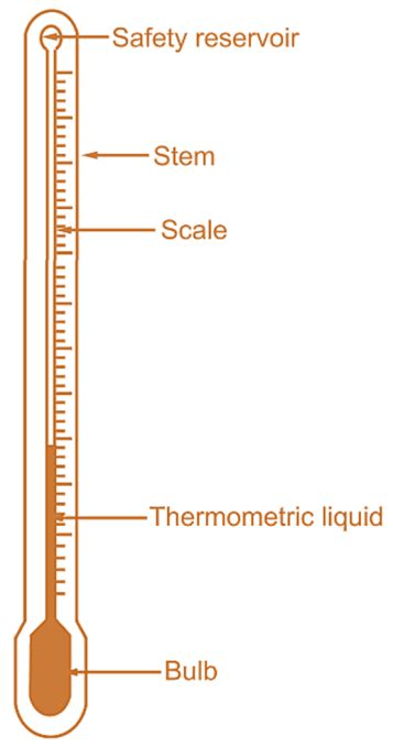 What is Liquid in Glass Thermometer? Working, Diagram, Construction & Advantages - Study Book Page