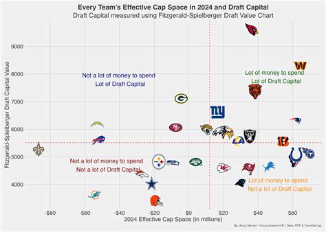 Evaluating which NFL teams are best set up for the 2024 offseason based on draft capital and cap ...