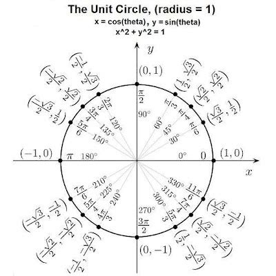 Dr Will McCarthy's Science Site: Graphing the sin(theta) and cos(theta ...