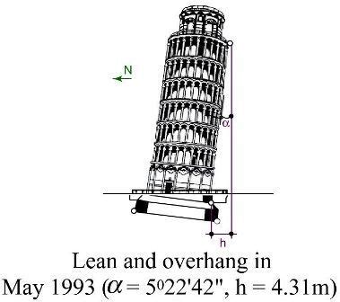 ABOUT LEANING TOWER OF PISA – HISTORY OF TILT & RESTORATION - CivilBlog.Org