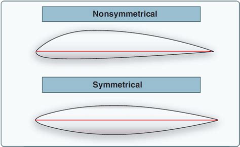 Chord line of an airfoil - foottews