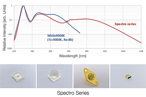 Successful Development of High-output Broadband LEDs Capable of ...