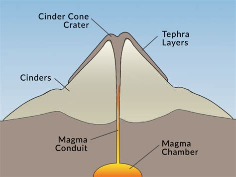 What is a Cinder Cone Volcano (Scoria Cone)? - Earth How