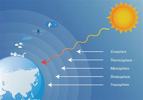 Atmosphere Layers: Facts About the Atmosphere Layers - Science Struck