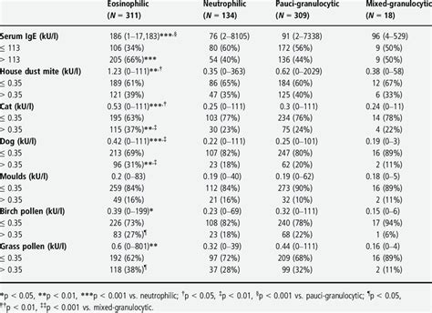 Ige Levels Chart