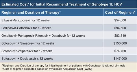 Core Concepts - Treatment of HCV Genotype 1 - Treatment of Chronic ...