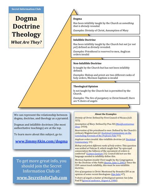 The 4 Levels of Dogma and Doctrine, In One Really Helpful Diagram