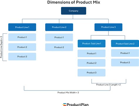 Product Mix Strategy | Definition and Overview