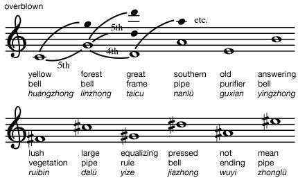 Chinese music - Song and Yuan dynasties (10th–14th century ...