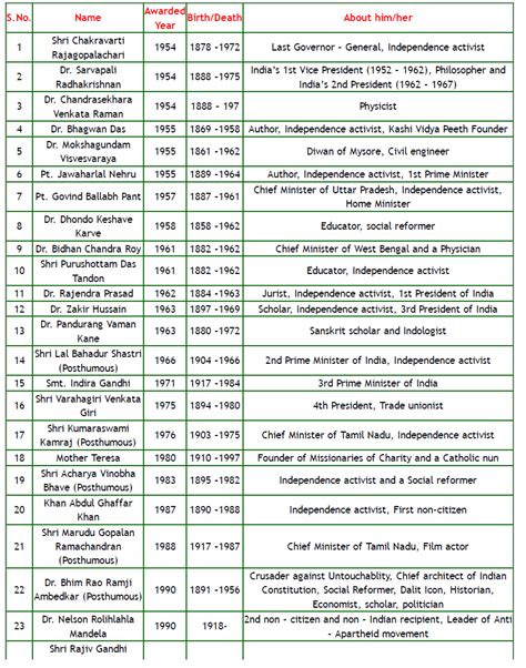 Bharat Ratna Award Winners List India from 1954 to 2015 - E-INDIA ...