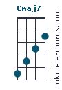 Cmaj7 Ukulele Chord