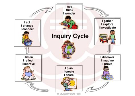 Easy-to-understand inquiry cycle