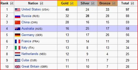 Olympics medals history