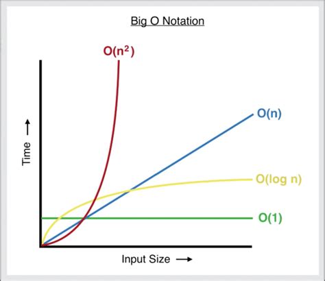 Algorithms — Big O Notation