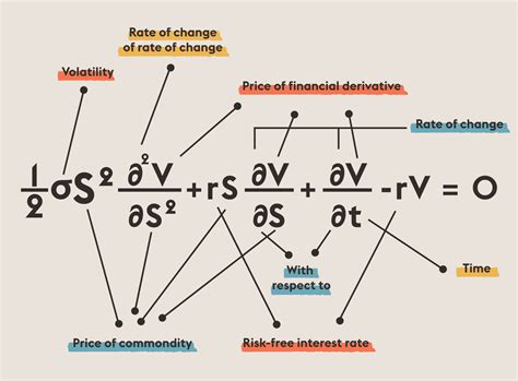 Black-Scholes Equation | Equations That Changed the World