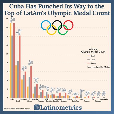 Cuba has won more Olympic medals than any other country in Latin ...