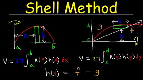 Shell Method - Volume of Revolution - YouTube