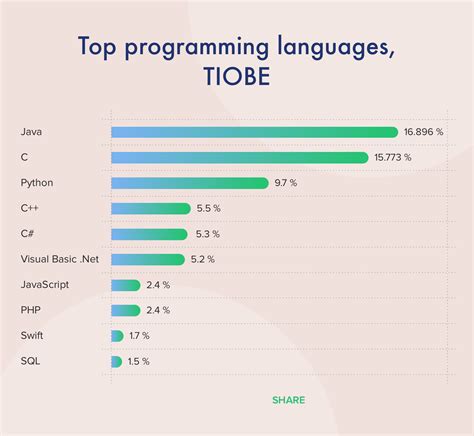 Top 10 Ranking of Programming Languages | Expert Opinion