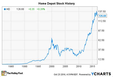 home depot logo history