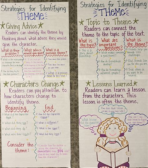 Theme Of A Story Anchor Chart