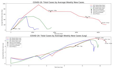 Singapore’s COVID-19 Curve Has Flattened | by Timothy Tan | Towards Data Science