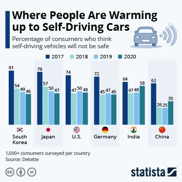 Chart: Where People Are Warming Up To Self-Driving Cars | Statista