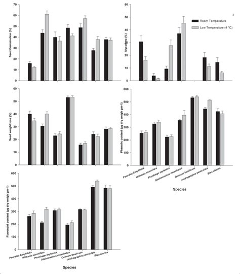 | Influence of temperature gradients during seed storage on seed ...