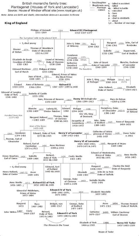 Kings of England family tree - The Full Wiki | Royal family trees, Family tree, Genealogy history