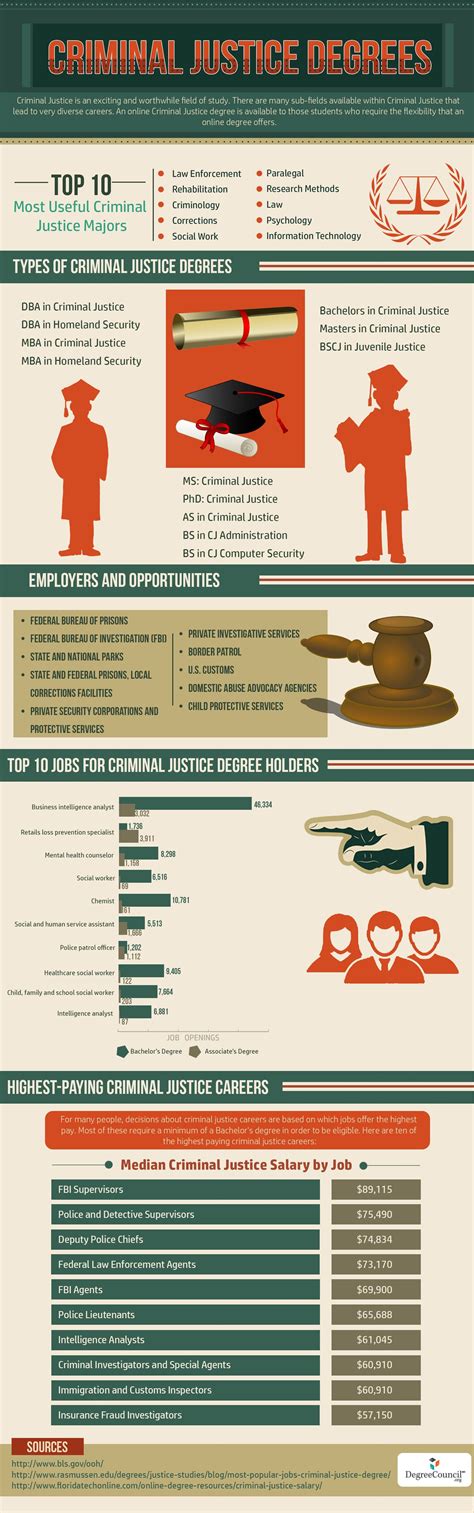 Criminal Justice Degrees #infographic | Criminal justice, Criminal psychology, Criminal justice ...