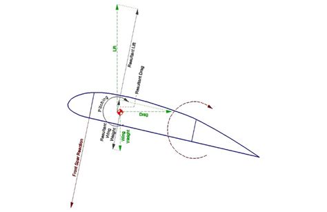 4: Pitching moment acting on an airfoil. | Download Scientific Diagram