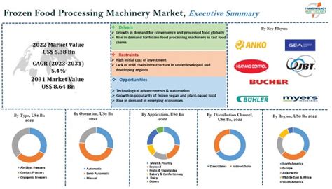 Frozen Food Processing Machinery Market Size, 2031