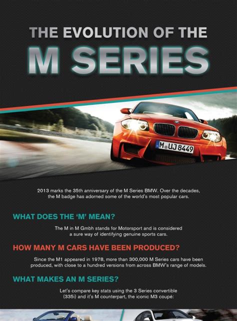 The Evolution of the BMW- M Series