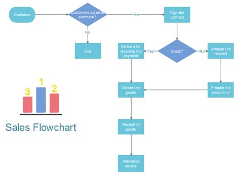 Sales Process Flow Chart Template Luxury Sales Process Flowchart Images | My XXX Hot Girl