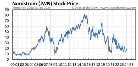 JWN Stock Price Today (plus 7 insightful charts) • Dogs of the Dow