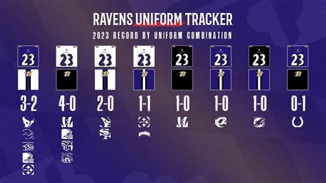 (RavensUniforms) Ravens 2023 Regular Season Uniform Tracker : r/ravens