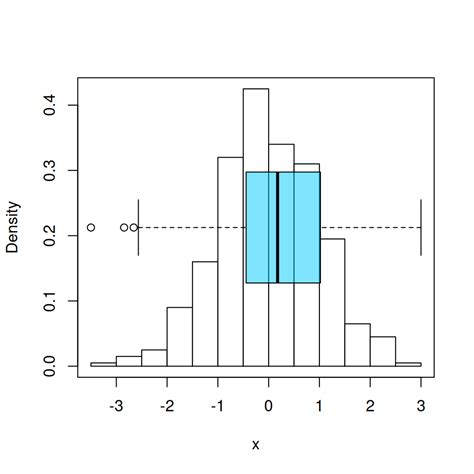 Histogram