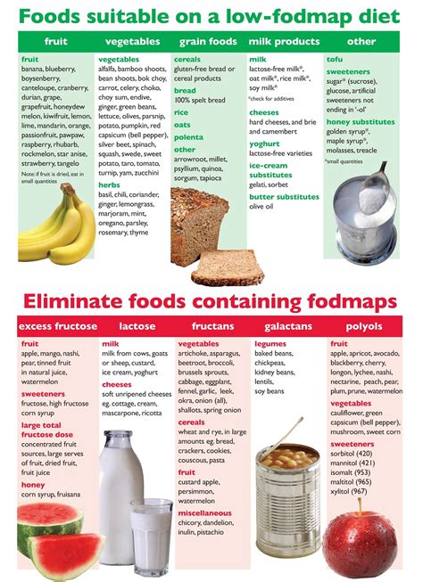 adventures with an irritable digestive system: FODMAP. What does that ...