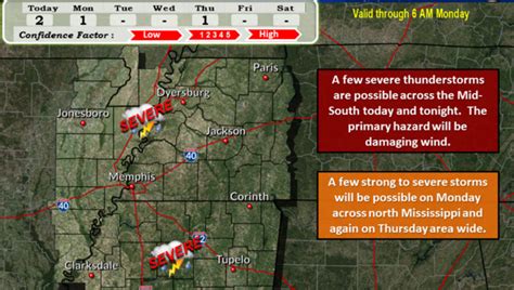 Memphis weather: National Weather Service warns of severe storms, flooding