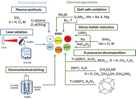 Frontiers | Silicon Quantum Dots: Synthesis, Encapsulation, and ...