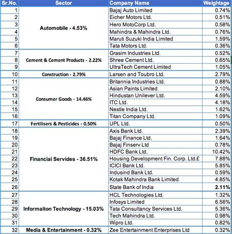 Nifty 50 Companies and It’s weightage. – Stock Phoenix