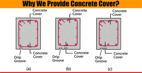 Why We Provide Concrete Cover? | Engineering Discoveries