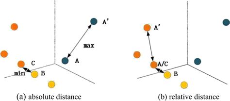 Absolute distance and relative distance between positive and negative ...