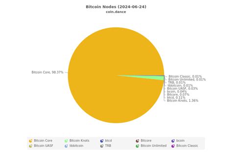 Coin Dance | Bitcoin Nodes Summary