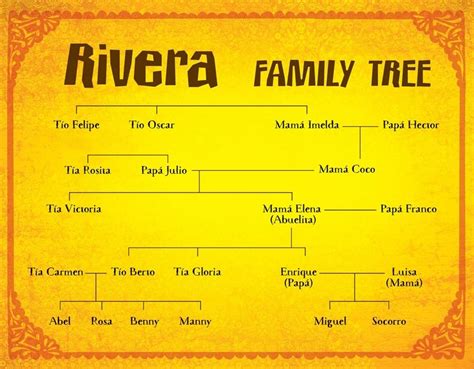 Anatomy of a JuJu (Here is the Rivera Family Tree from the Coco...) | Rivera family, Family tree ...