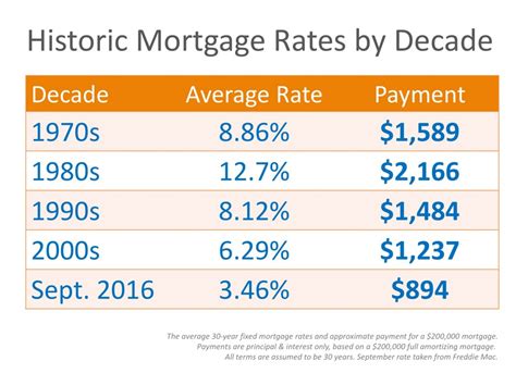 Mortgage Rates by Decade Compared to Today