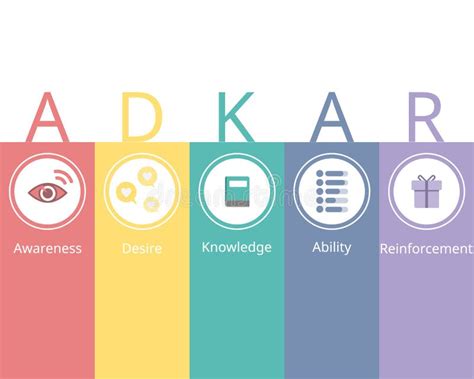 Prosci Change Management Methodology or Adkar Model for Change Management Model Stock Vector ...