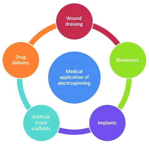 Medical applications of electrospinning. | Download Scientific Diagram