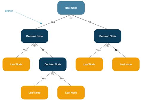 Decision Tree - Learn Everything About Decision Trees